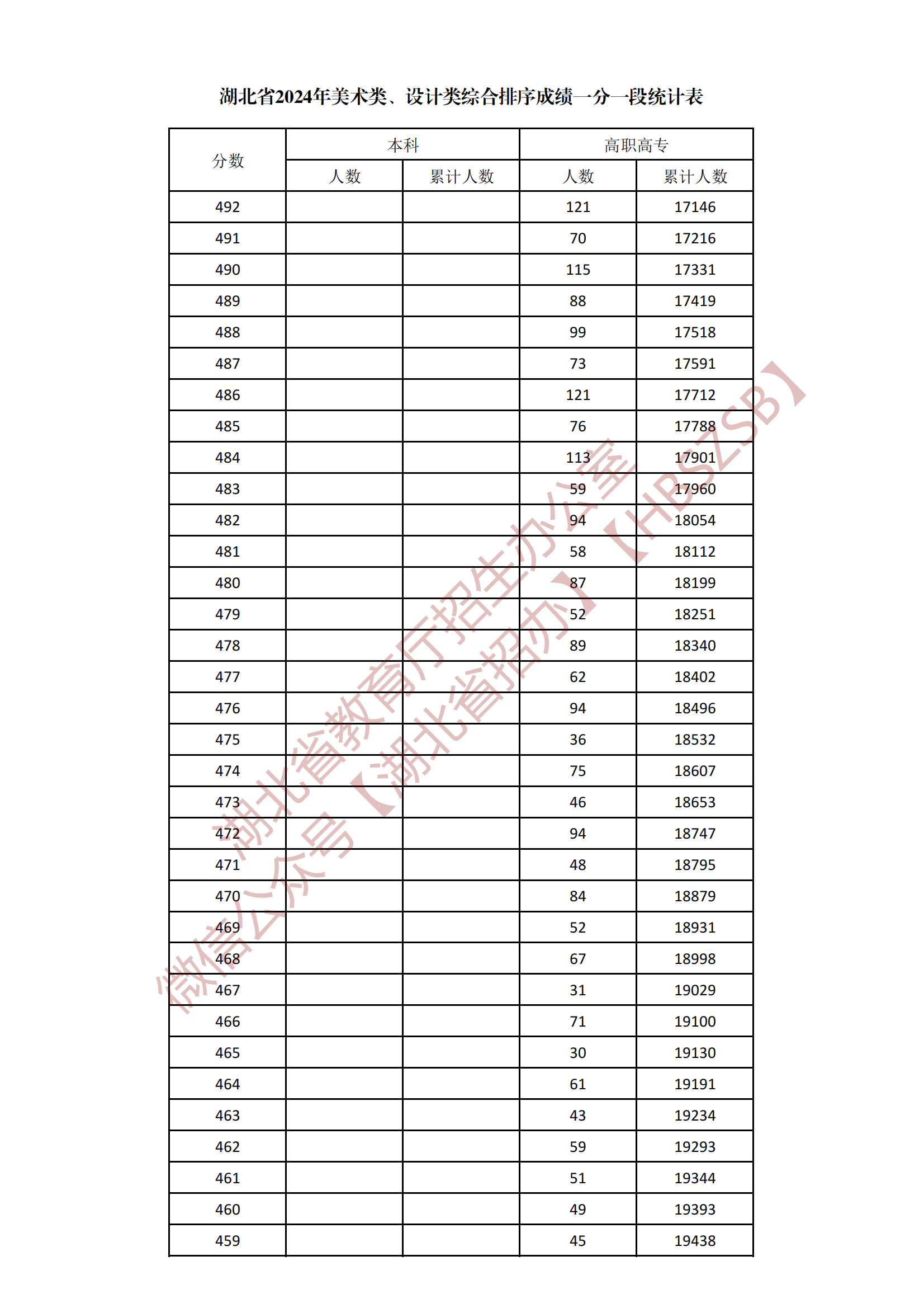 2024湖北美术学类、设计学类综合一分一段表公布 最新成绩排名