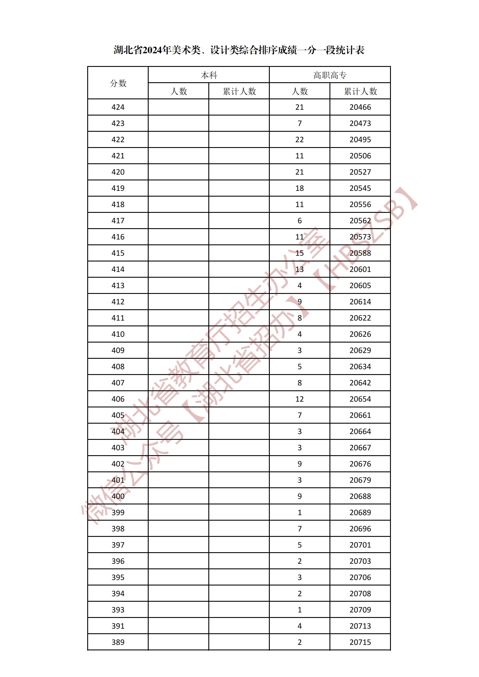 2024湖北美术学类、设计学类综合一分一段表公布 最新成绩排名