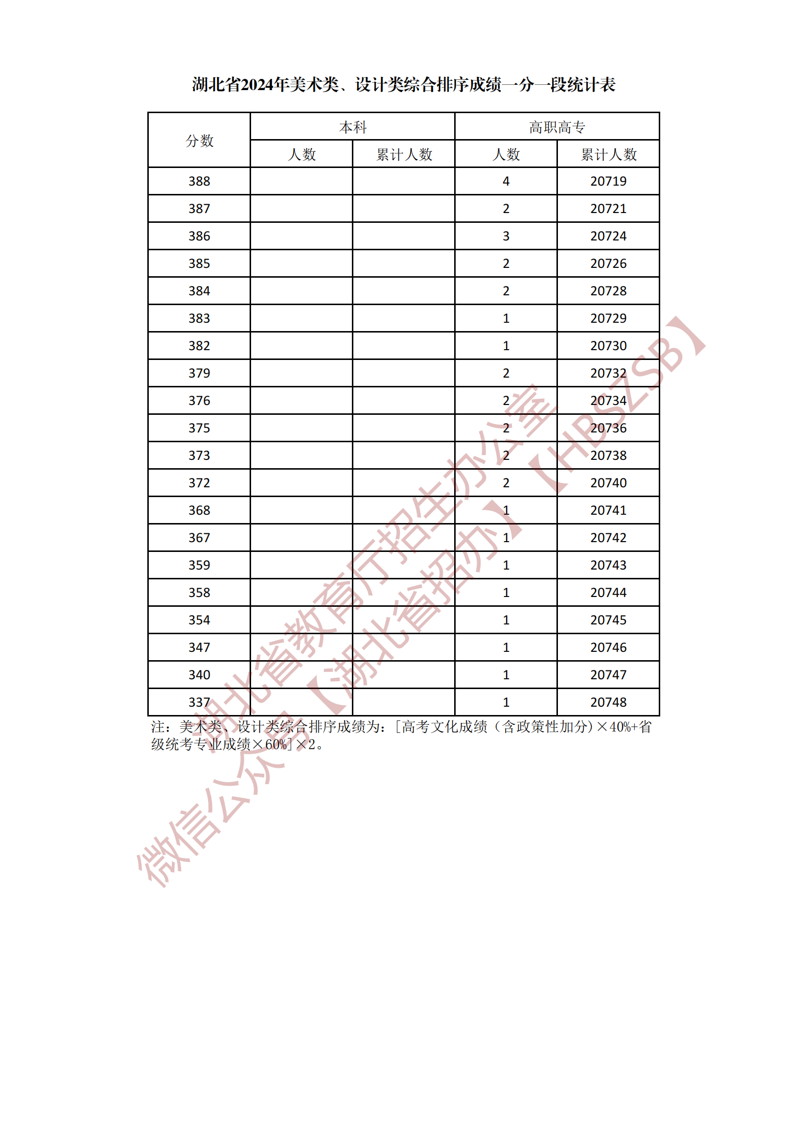 2024湖北美术学类、设计学类综合一分一段表公布 最新成绩排名