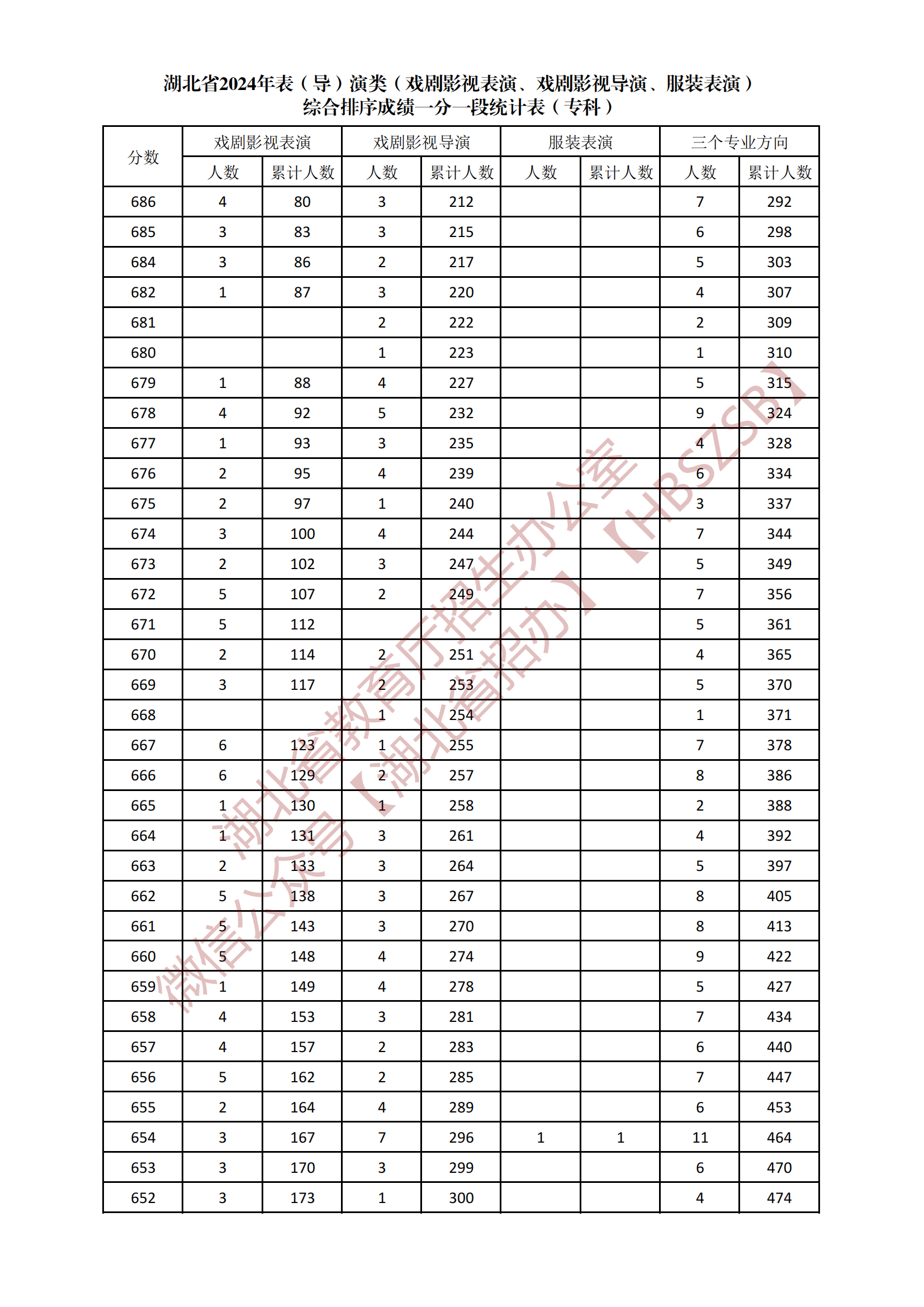 2024湖北表（导）演类专科综合一分一段表公布 最新成绩排名