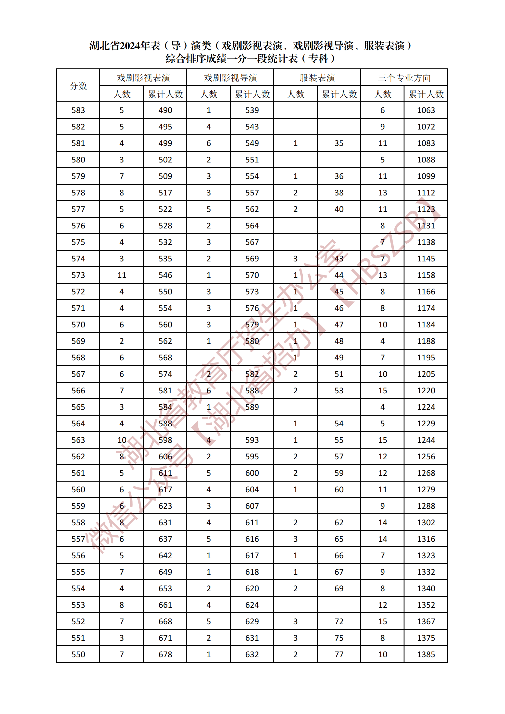 2024湖北表（导）演类专科综合一分一段表公布 最新成绩排名