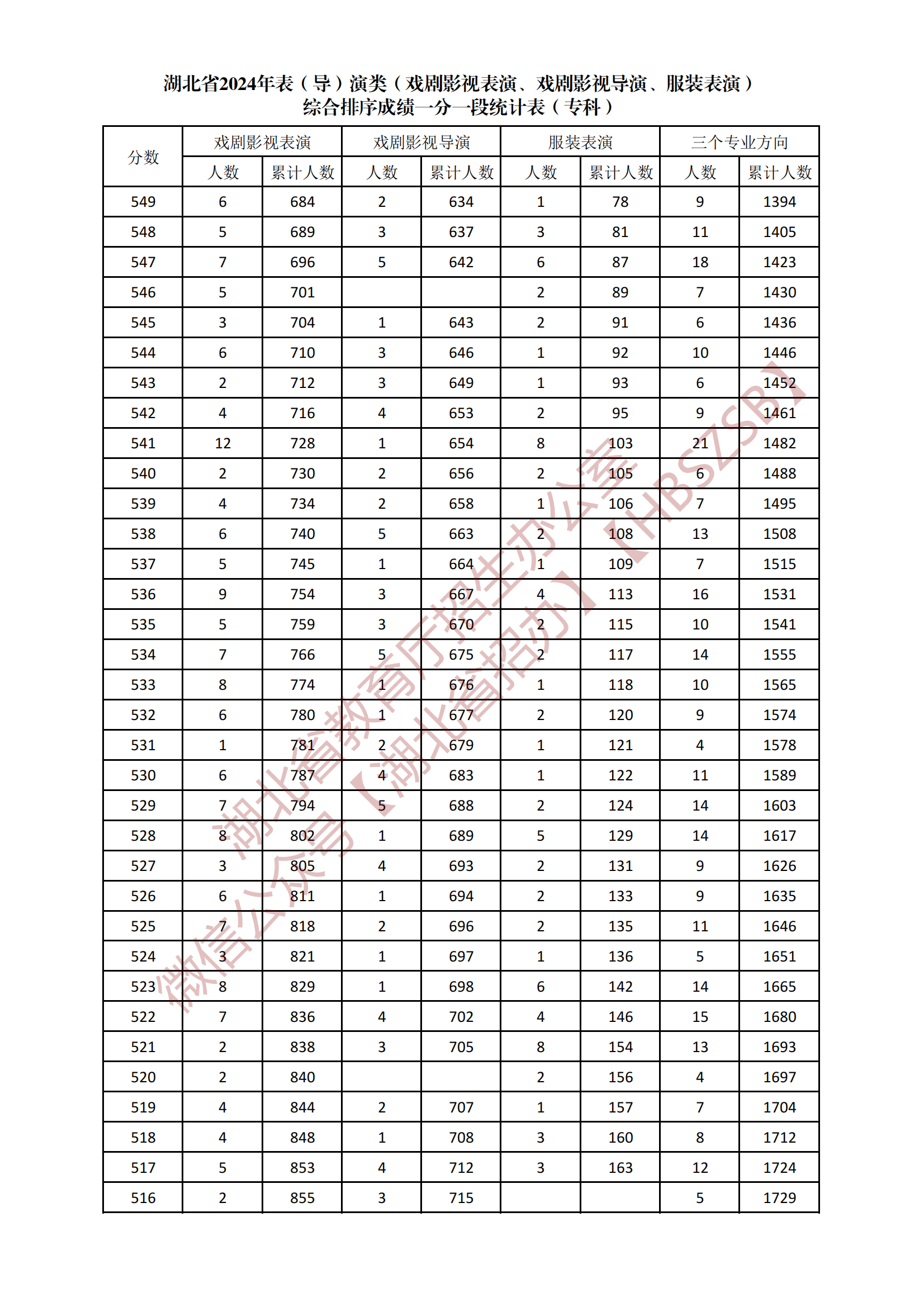 2024湖北表（导）演类专科综合一分一段表公布 最新成绩排名