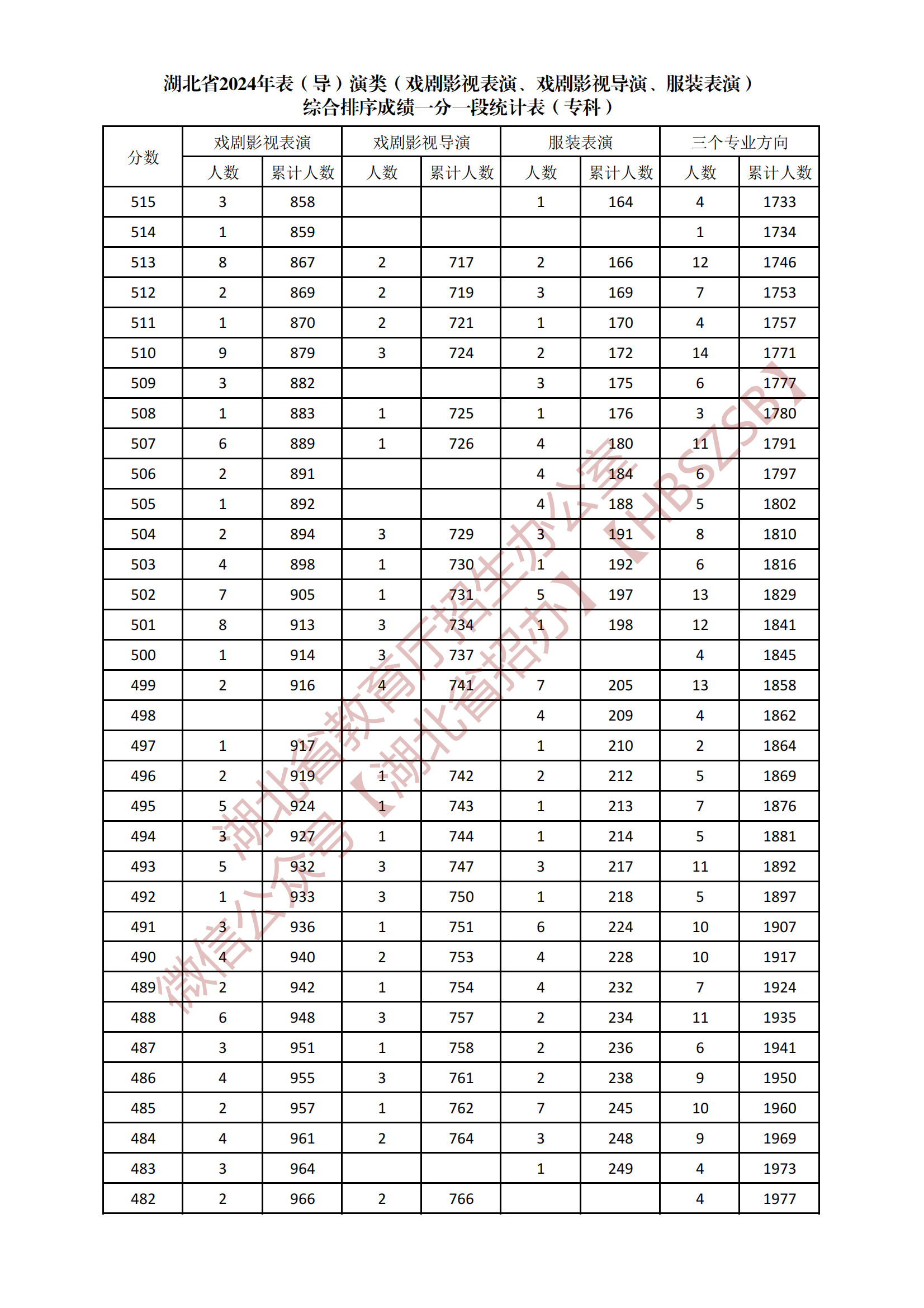 2024湖北表（导）演类专科综合一分一段表公布 最新成绩排名