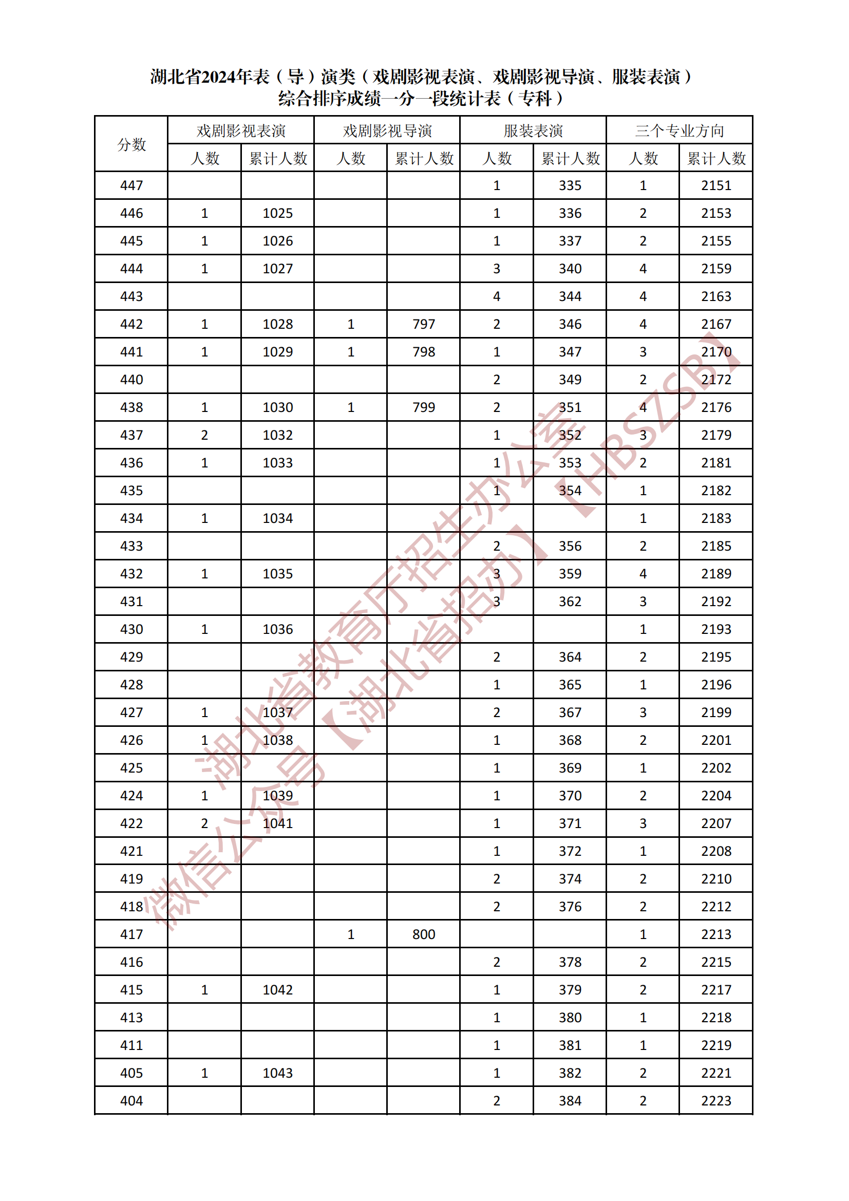 2024湖北表（导）演类专科综合一分一段表公布 最新成绩排名