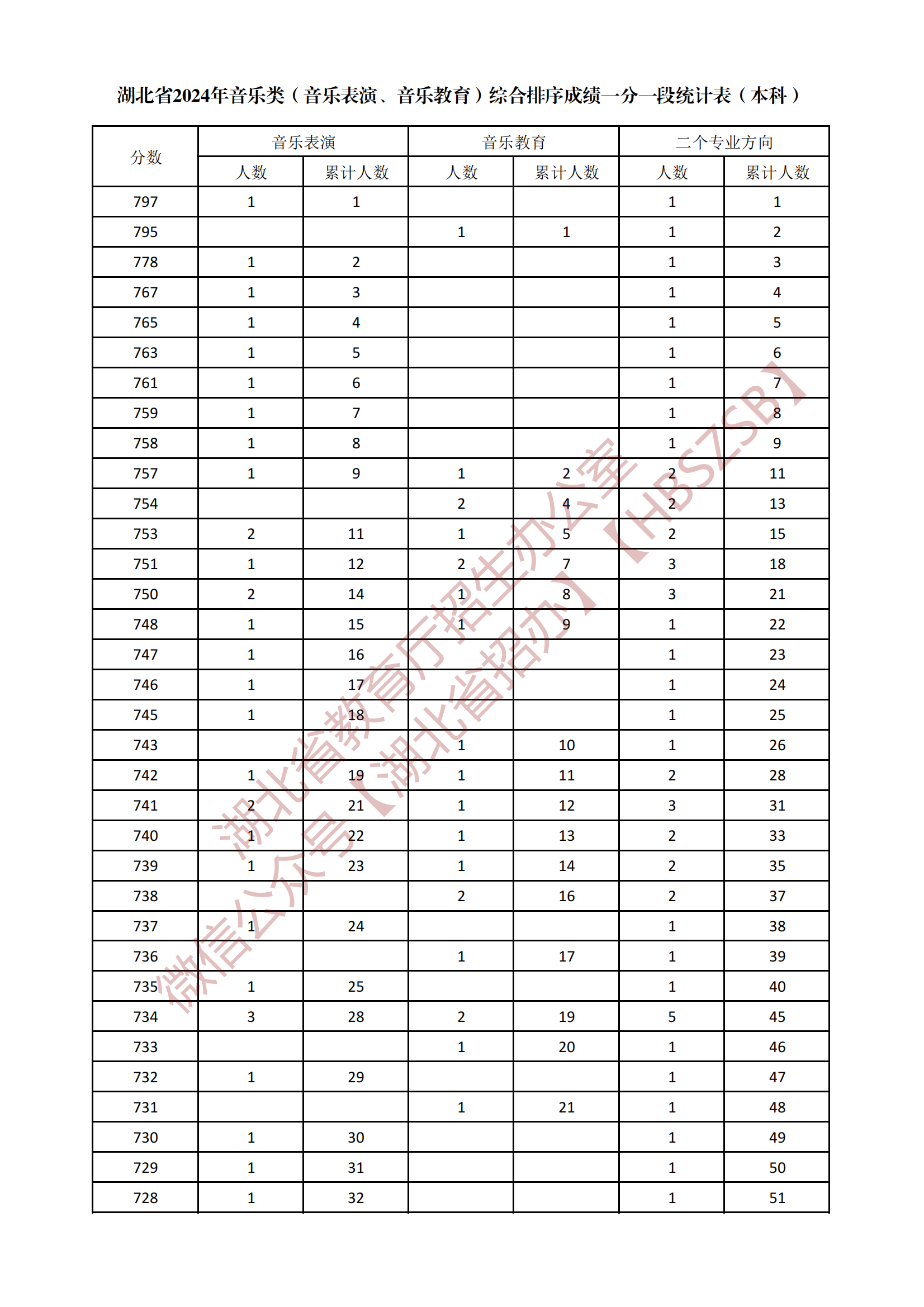 2024湖北音乐类本科综合一分一段表公布 最新成绩排名