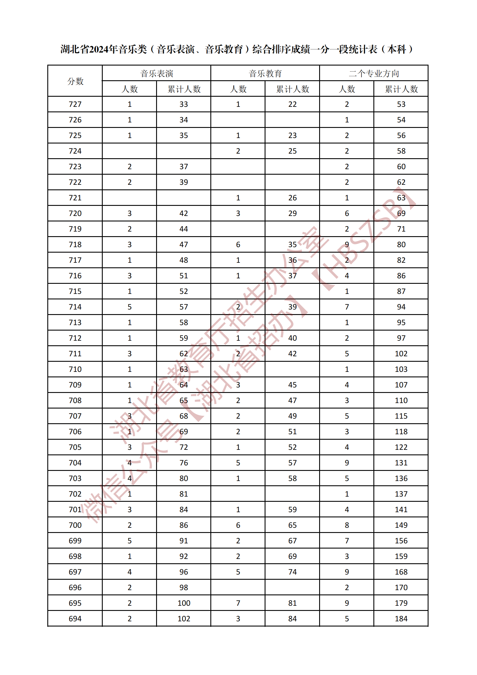 2024湖北音乐类本科综合一分一段表公布 最新成绩排名