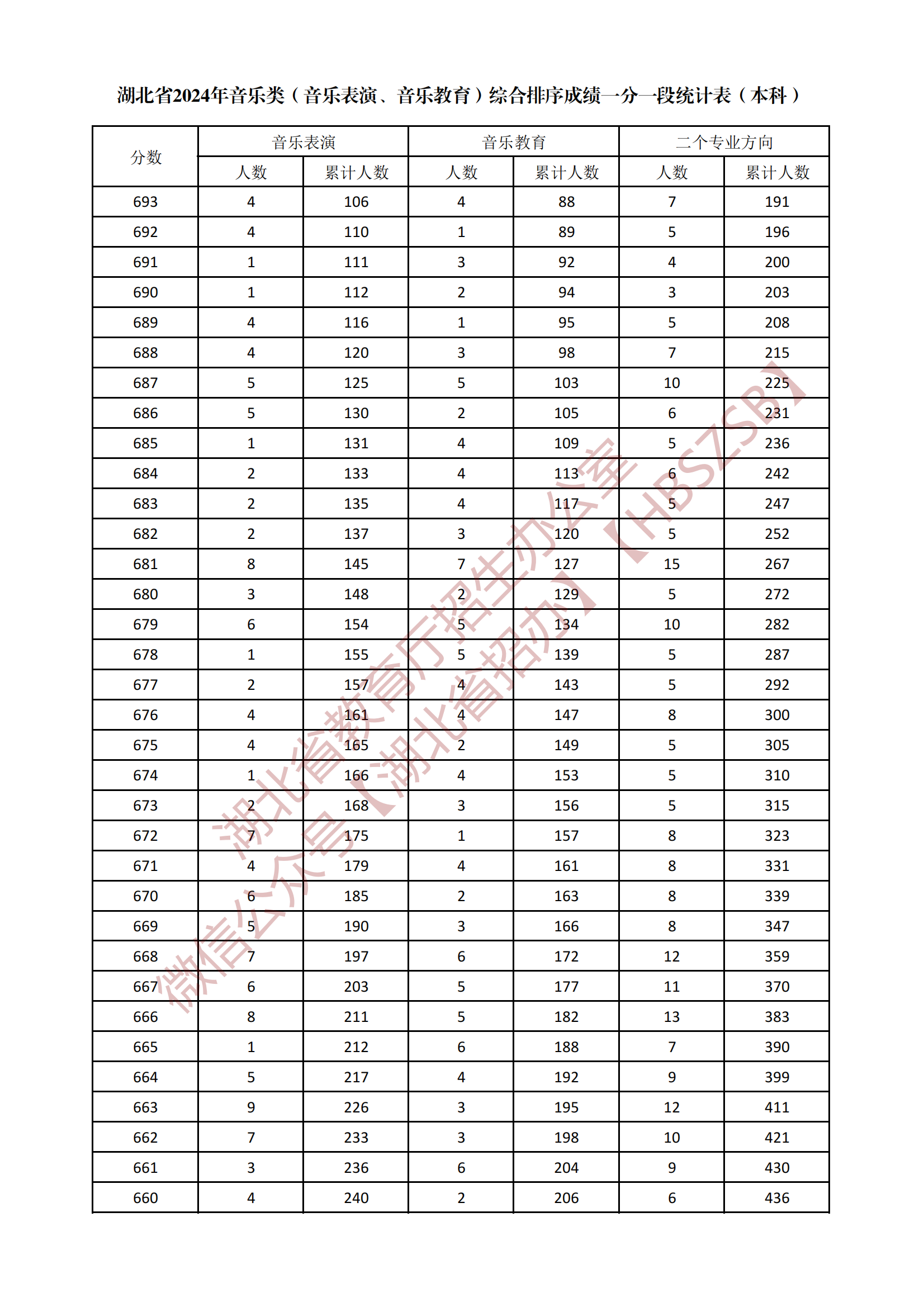 2024湖北音乐类本科综合一分一段表公布 最新成绩排名