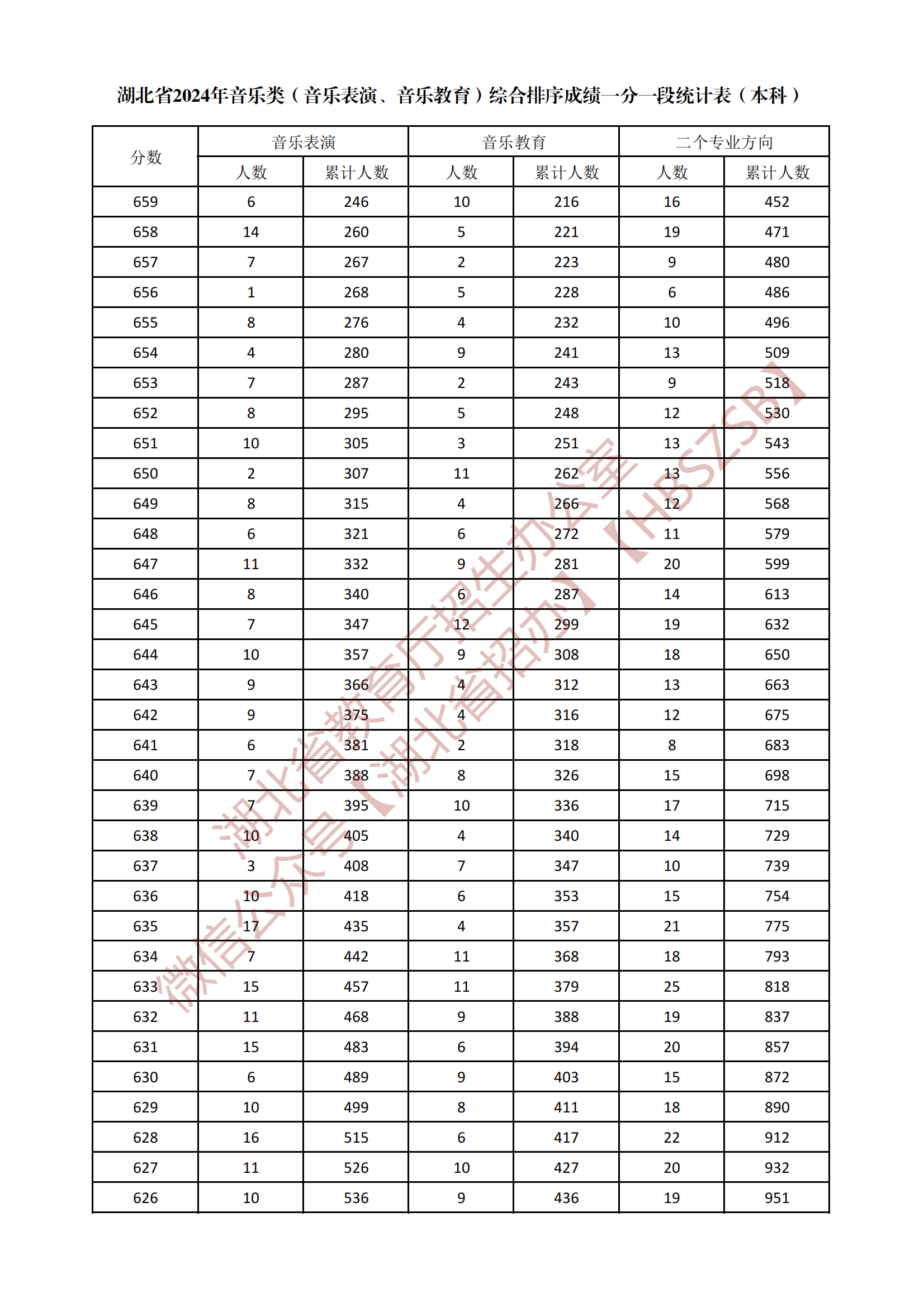 2024湖北音乐类本科综合一分一段表公布 最新成绩排名