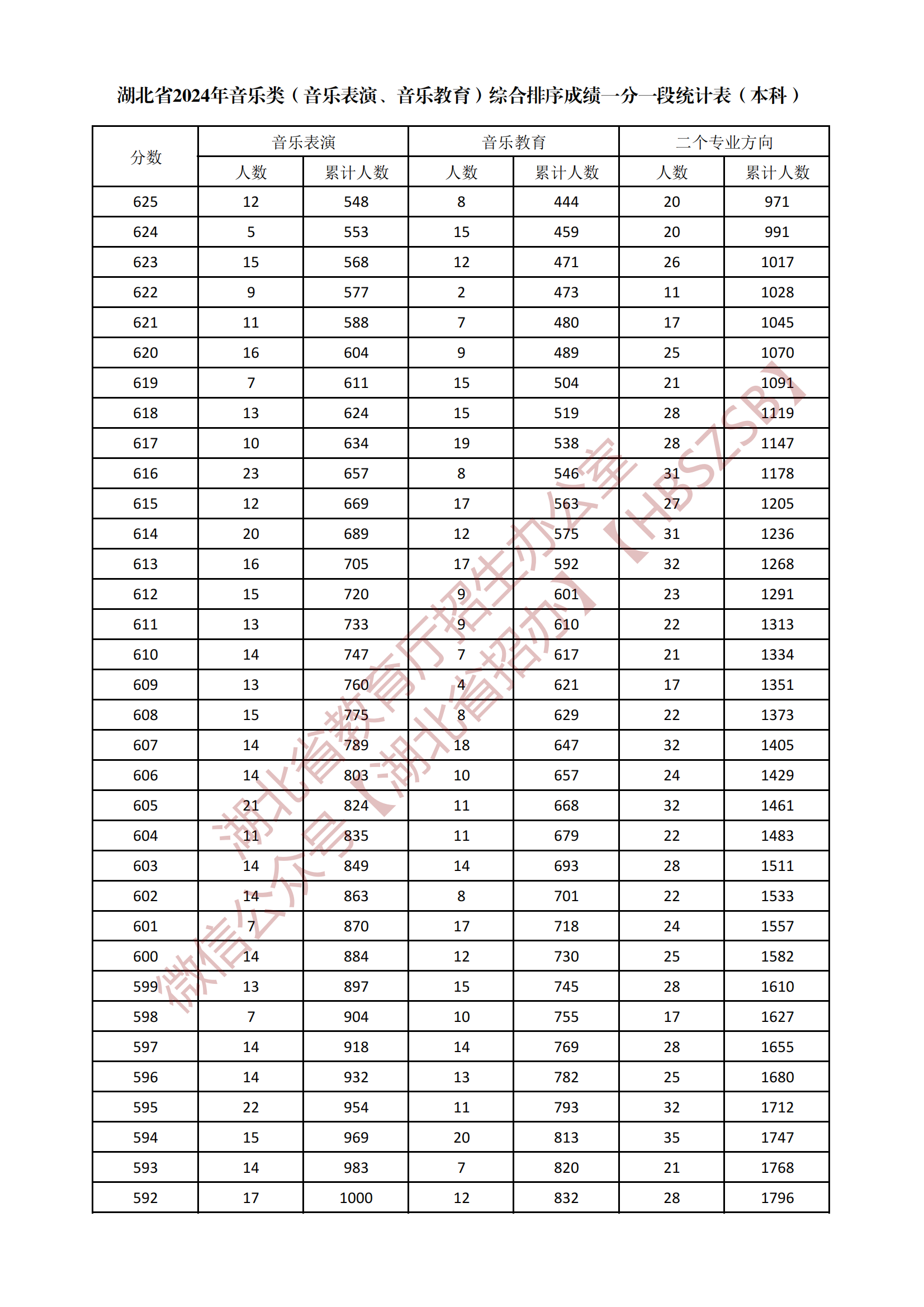 2024湖北音乐类本科综合一分一段表公布 最新成绩排名