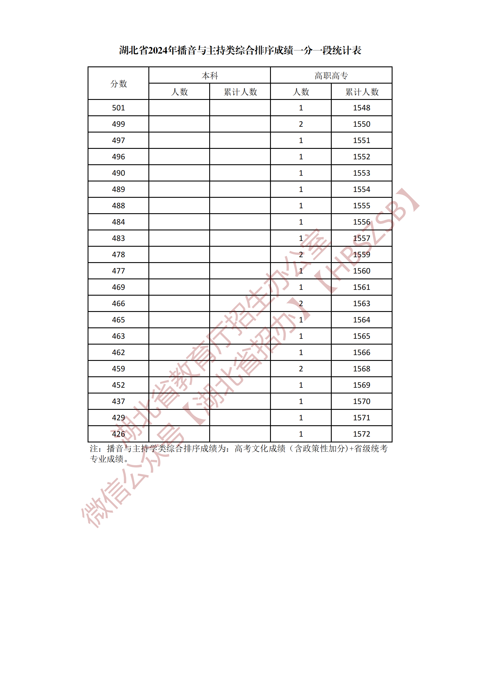 2024湖北播音与主持类综合一分一段表公布 最新成绩排名