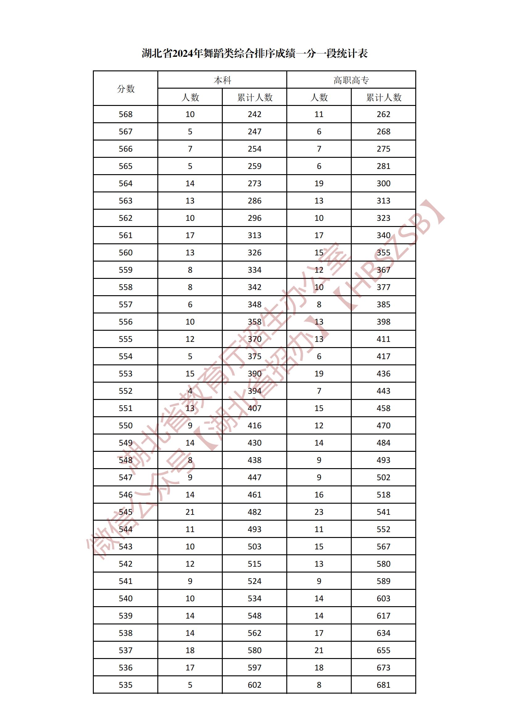 2024湖北舞蹈类综合一分一段表公布 最新成绩排名