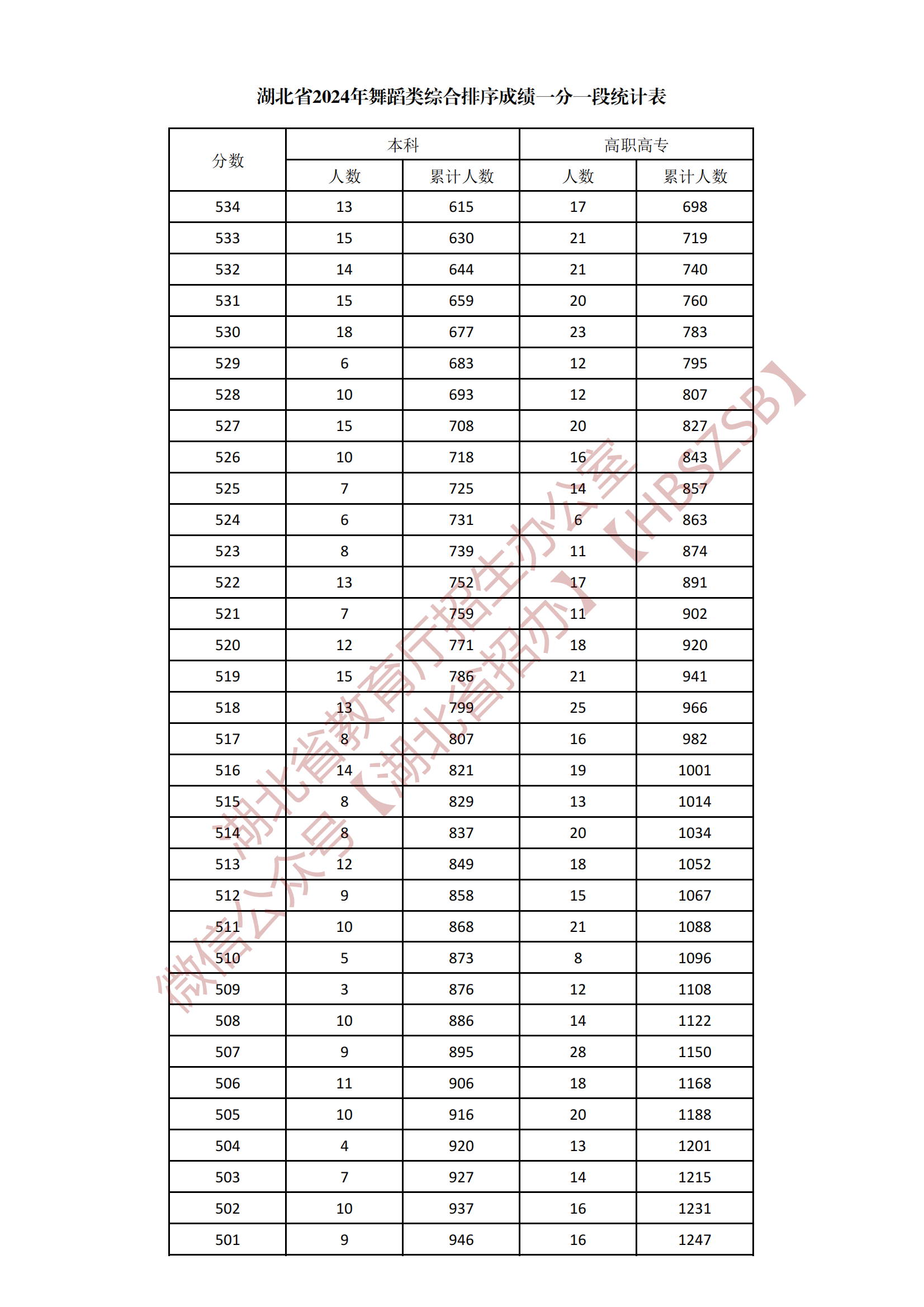 2024湖北舞蹈类综合一分一段表公布 最新成绩排名