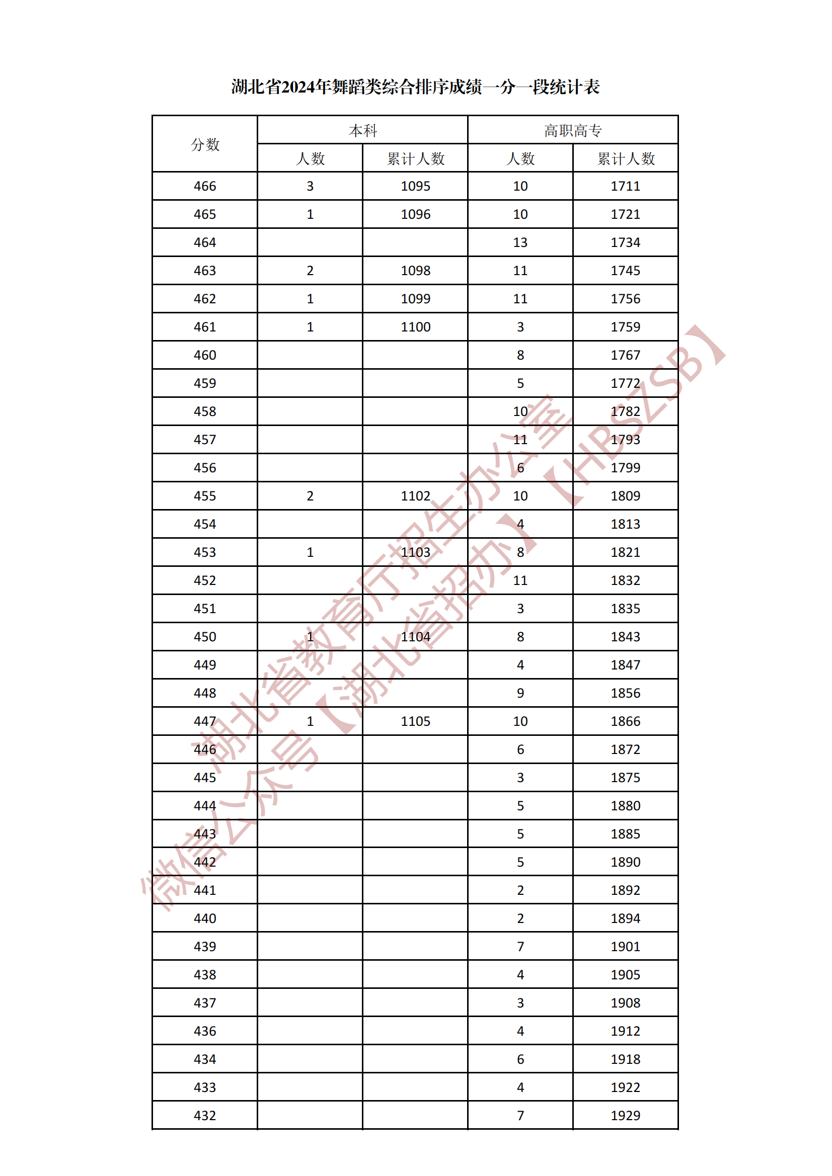 2024湖北舞蹈类综合一分一段表公布 最新成绩排名