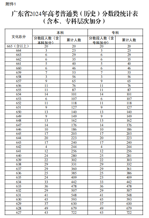 2024广东高考一分一段表 最新位次及排名查询
