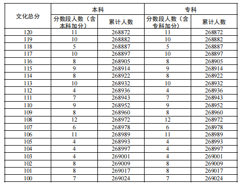 2024广东高考历史类一分一段表 位次及排名查询
