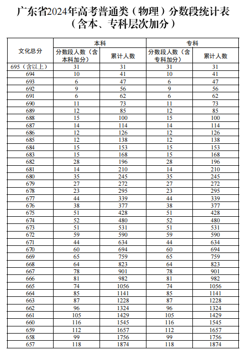 2024广东高考一分一段表 最新位次及排名查询