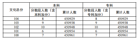 2024广东高考物理类一分一段表汇总 成绩排名查询