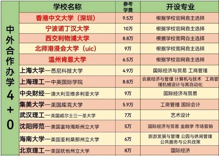 中外合作4+0不出国学费