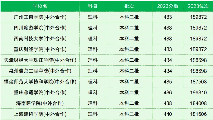 中外合作办学二本线的分可以上吗