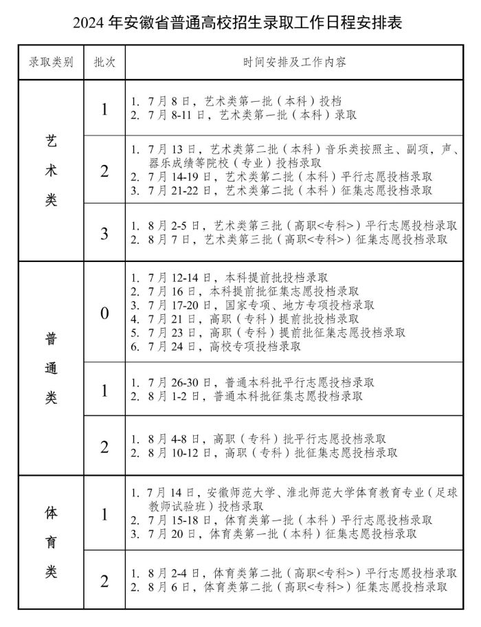 2024安徽高考专科录取结果查询时间：2024安徽普通类8月4-8日，高职（专科）批平行志愿投档录取，8月10-12日，高职（专科）批征集志愿投档录取。