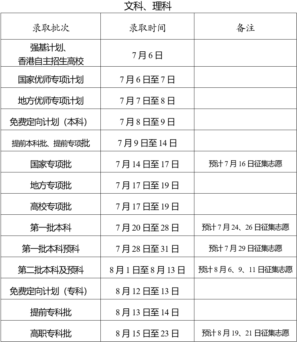 2024云南高考专科录取结果什么时候出 几天知道录取结果