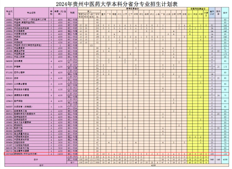 2024贵州中医药大学中外合作办学各专业一年多少钱