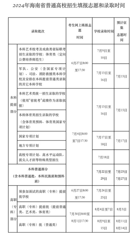 2024海南高考各批次录取时间 什么时候录取