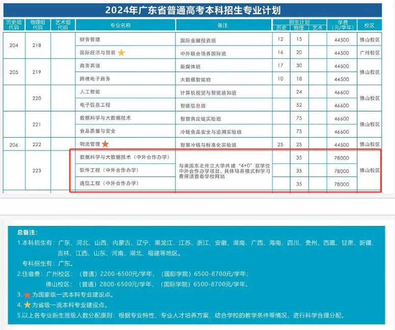 2024广州工商学院中外合作办学各专业一年多少钱