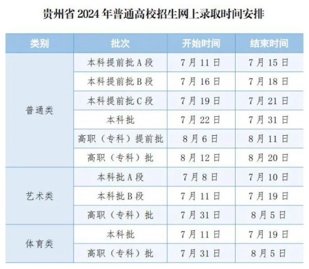 2024贵州高考本科录取时间 什么时候录取