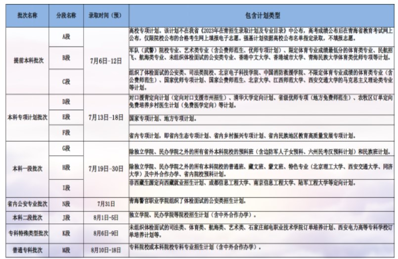 2024青海高考本科录取时间 什么时候录取