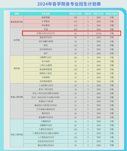 2024鄂州职业大学中外合作办学各专业一年多少钱