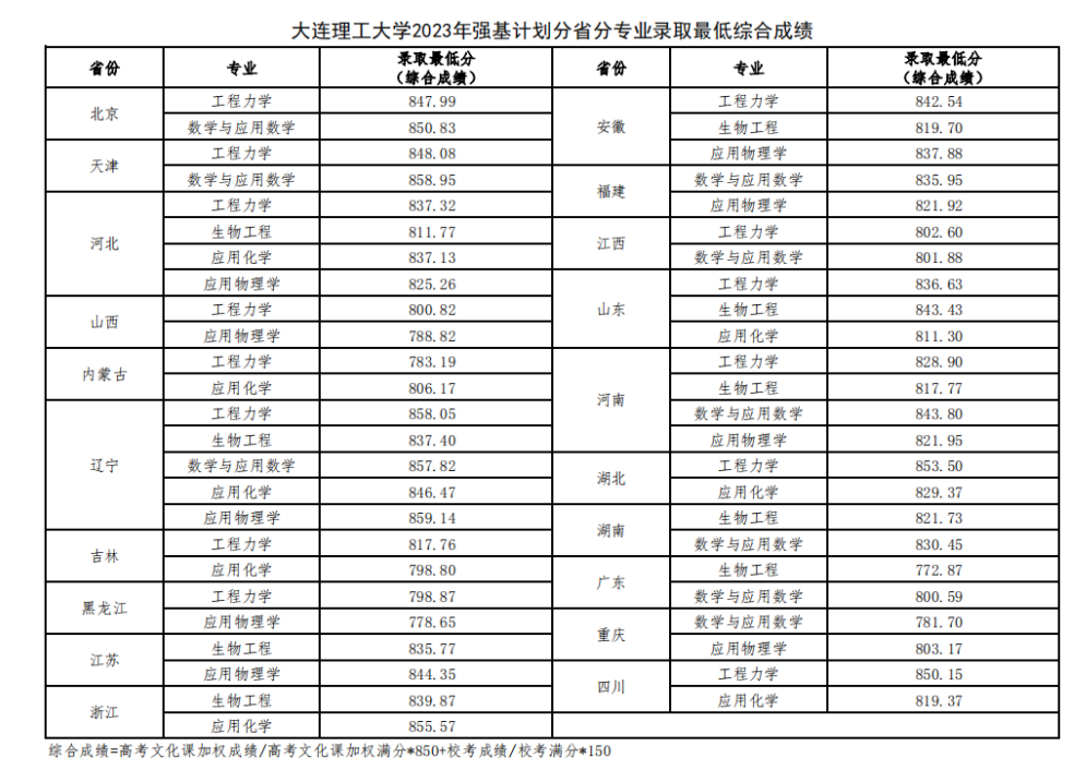 2023大连理工大学强基计划入围分数线