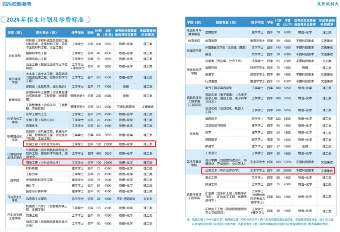 2024武汉科技大学中外合作办学各专业一年多少钱