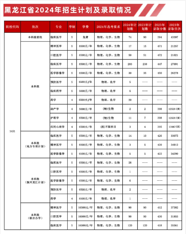 2024齐齐哈尔医学院中外合作办学各专业一年多少钱