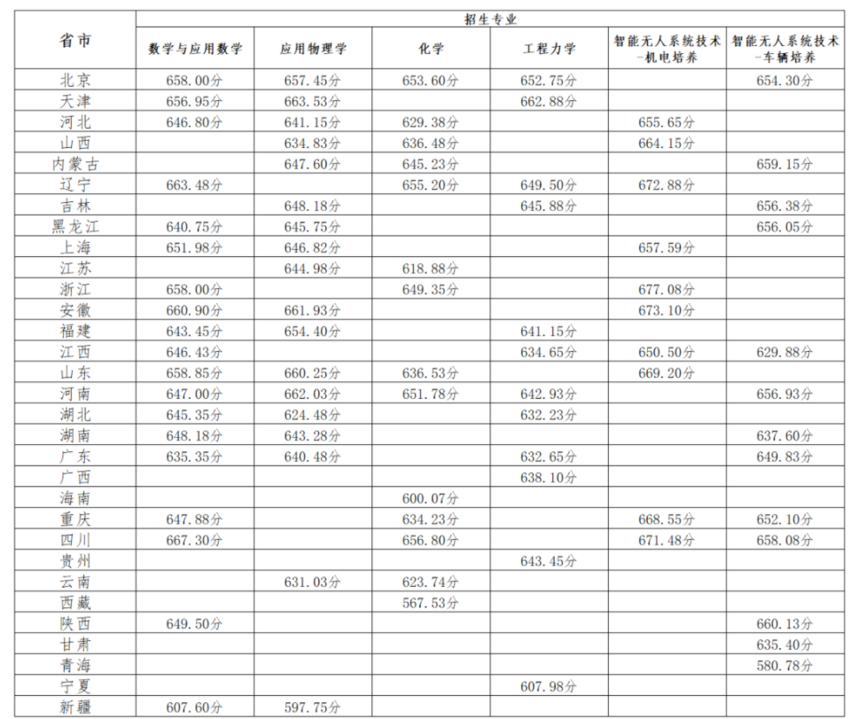 北京理工大学2024年强基计划各省录取分数线