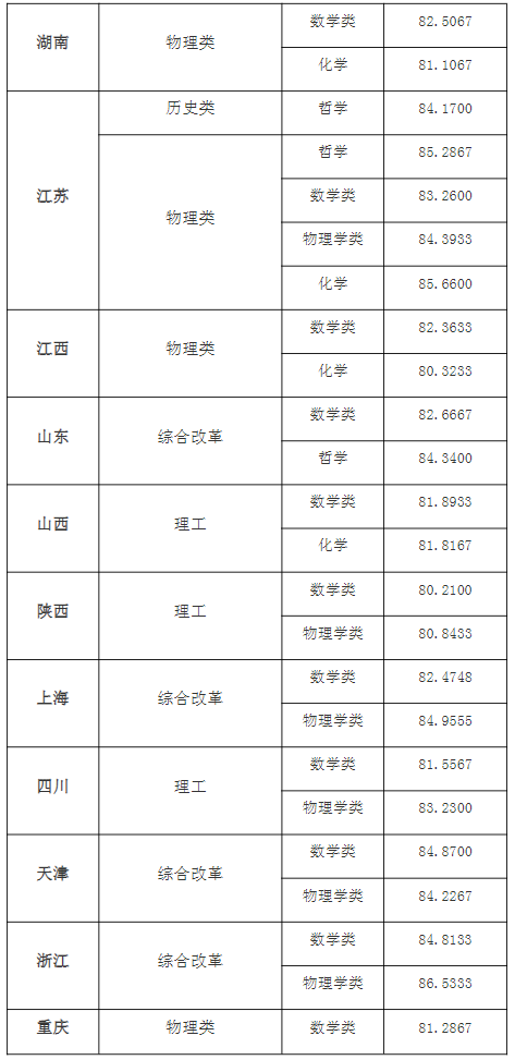 东南大学2024年强基计划各省录取分数线