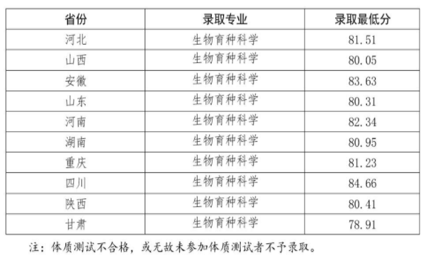 西北农林科技大学2024年强基计划各省录取分数线