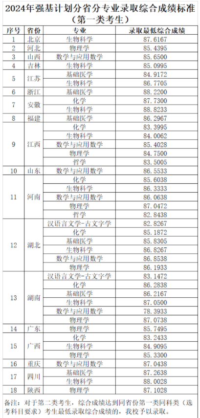 华中科技大学2024年强基计划各省录取分数线