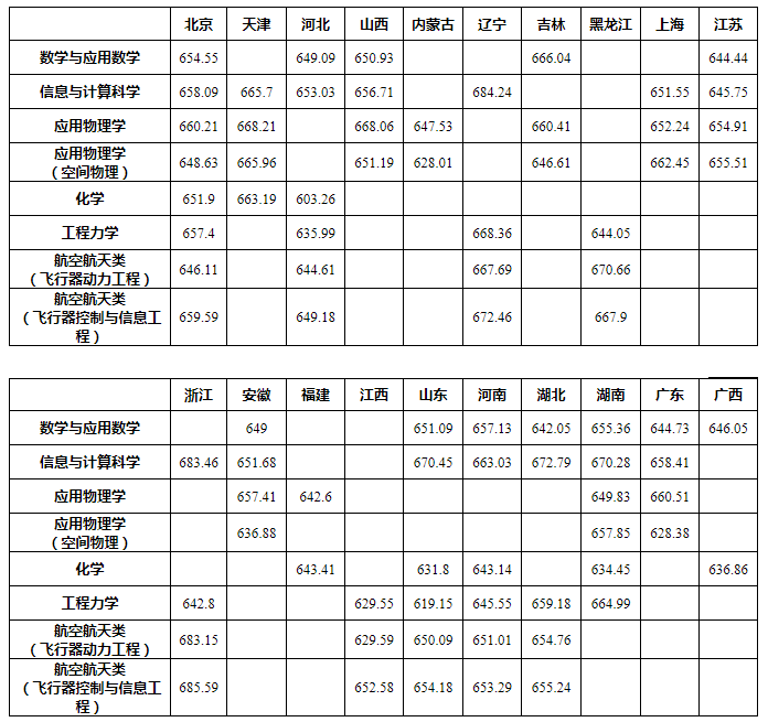 第一类考生预录取标准