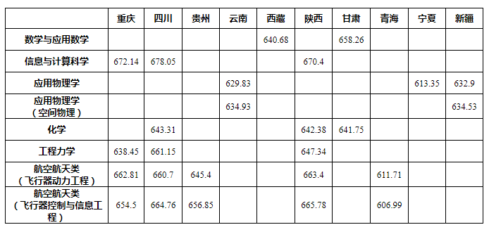 第一类考生预录取标准