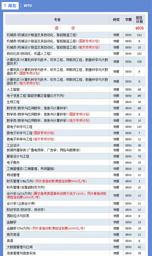 2024武汉纺织大学中外合作办学各专业一年多少钱