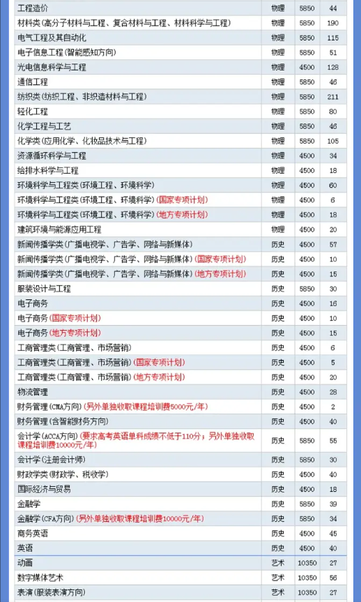 2024武汉纺织大学中外合作办学各专业一年多少钱