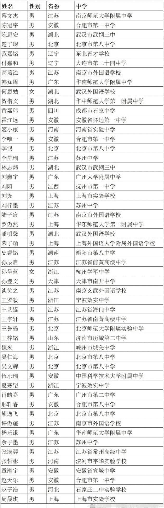 中科大少年班录取名单公示 共52人被录取