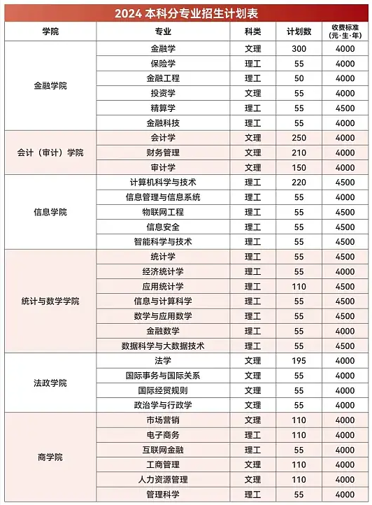 2024云南财经大学中外合作办学各专业一年多少钱