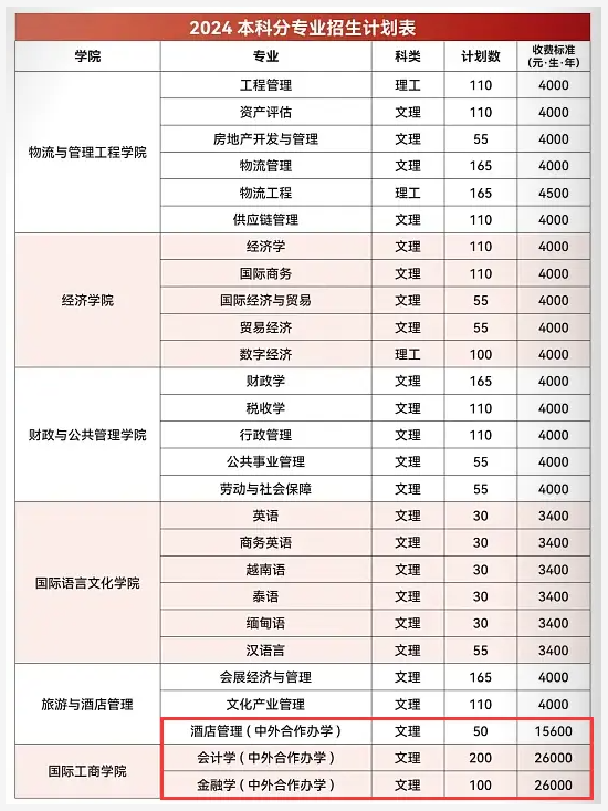 2024云南财经大学中外合作办学各专业一年多少钱