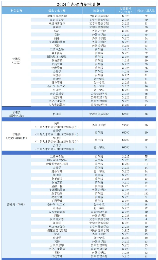 2024广州南方学院中外合作办学各专业一年多少钱