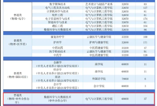 2024广州南方学院中外合作办学各专业一年多少钱