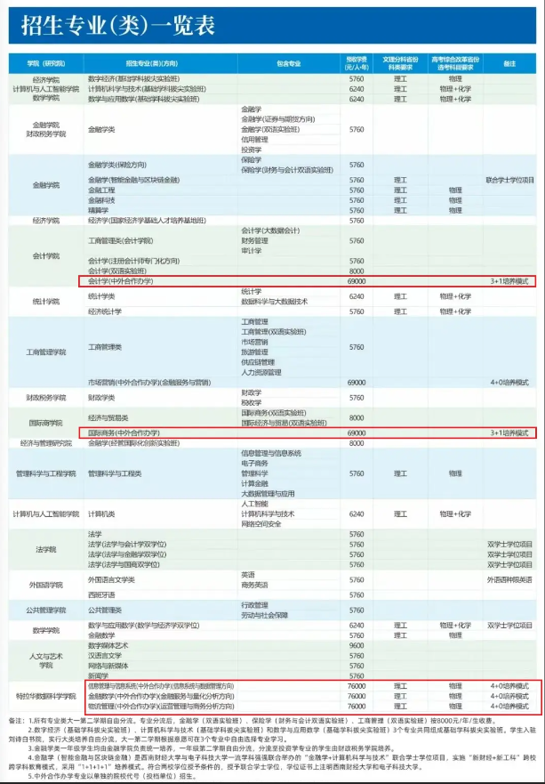 2024西南财经大学中外合作办学各专业一年多少钱