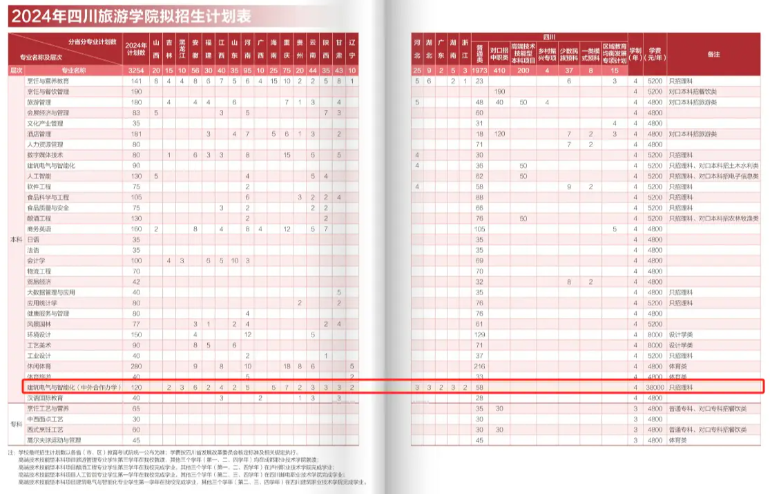 2024四川旅游学院中外合作办学各专业一年多少钱