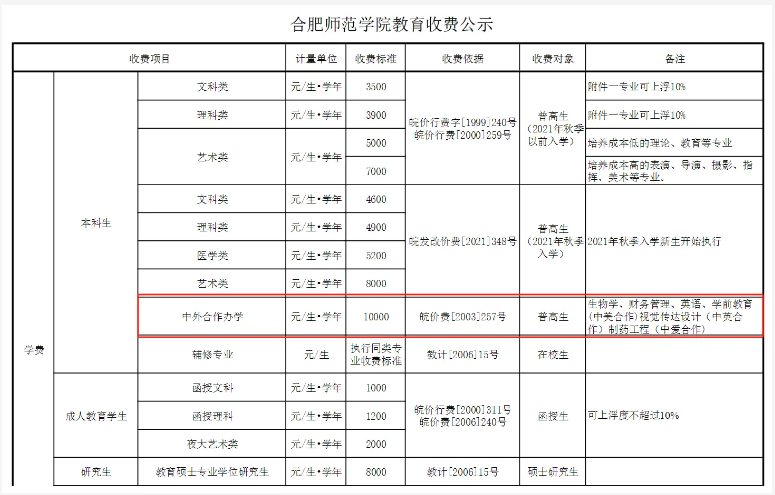 2024合肥师范学院中外合作办学各专业一年多少钱